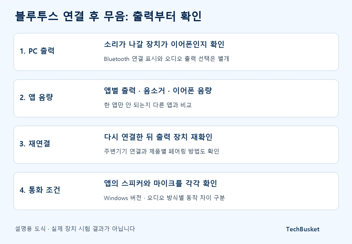 Windows 출력 장치, 앱별 출력과 음량, 이어폰 재연결, 통화 조건 순서로 확인하는 블루투스 무음 진단 도식