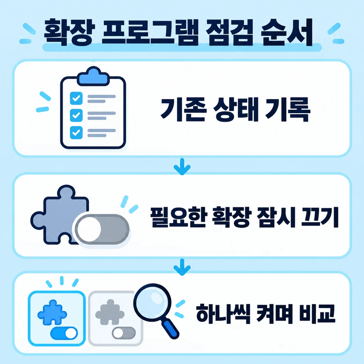 기존 상태를 기록하고 점검할 확장을 잠시 끈 뒤 하나씩 켜며 비교하는 순서