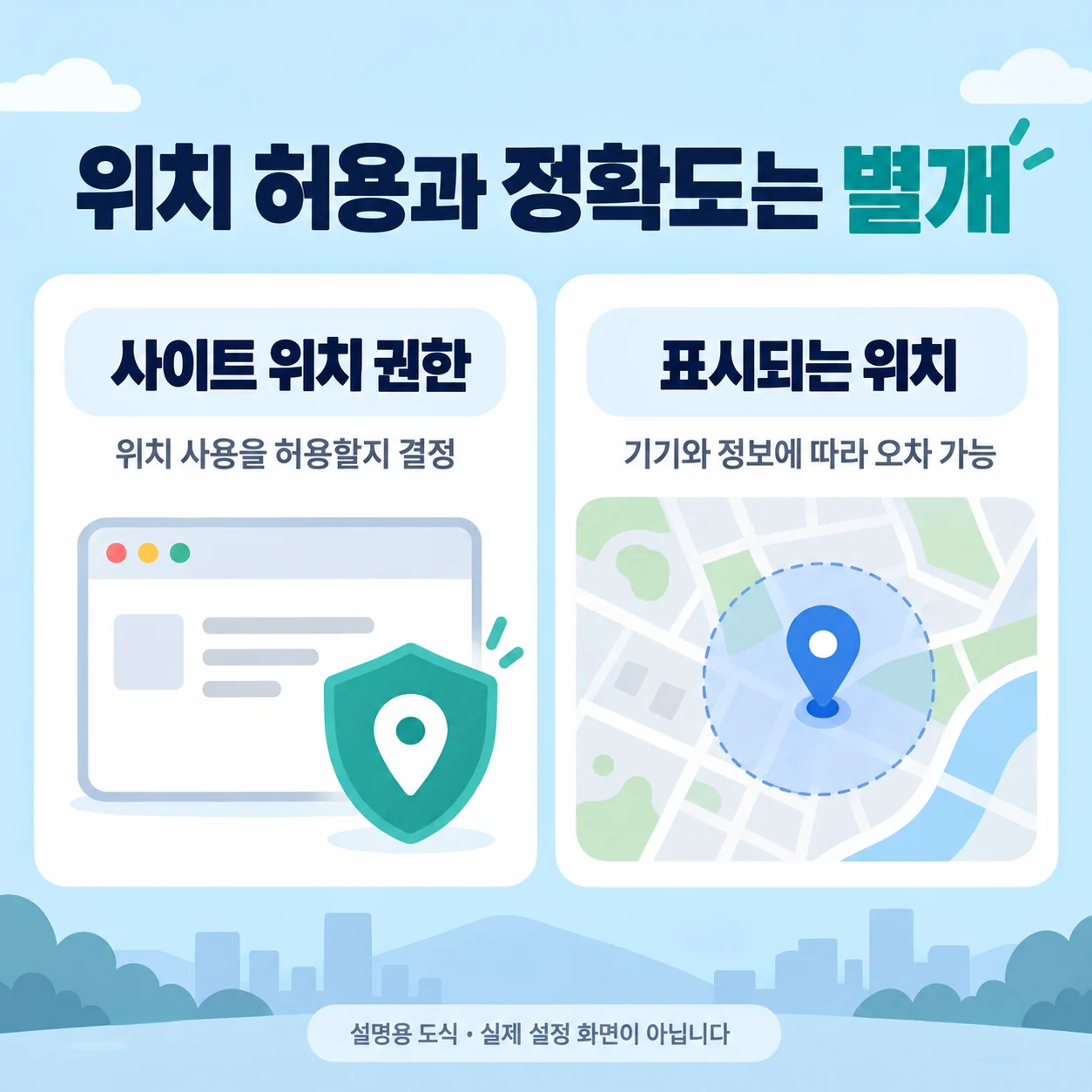 사이트의 위치 사용 허용과 지도에 표시되는 위치의 정확도가 별개임을 설명하는 도식