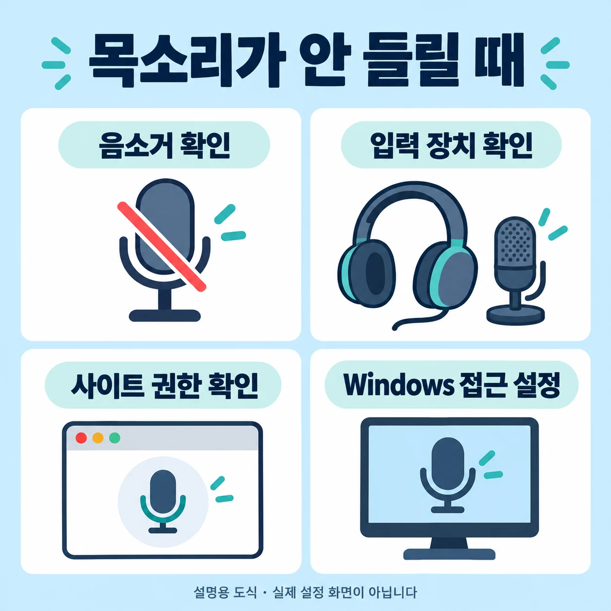 목소리가 전달되지 않을 때 음소거, 입력 장치, 사이트 권한, Windows 접근 설정을 구분해 확인하는 도식
