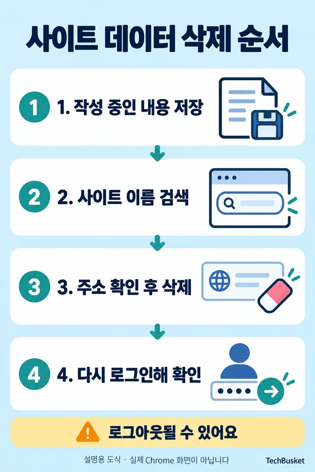 사이트 데이터 삭제 전 저장, 사이트 검색, 주소 확인 후 삭제, 재로그인 순서