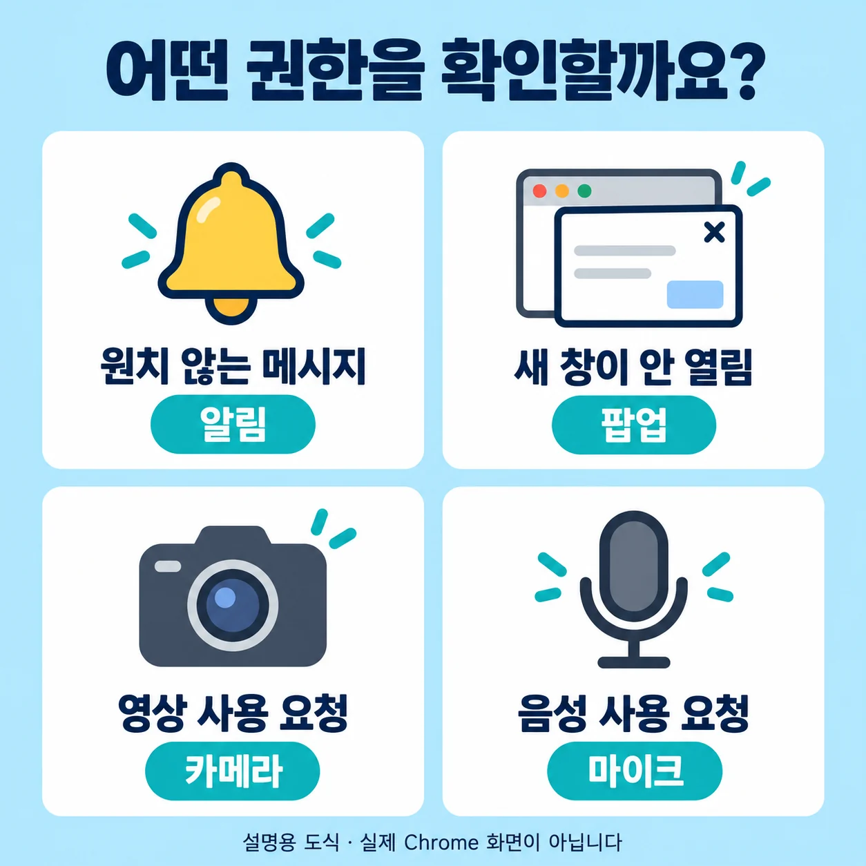 원치 않는 메시지는 알림, 새 창은 팝업, 영상과 음성 요청은 카메라와 마이크 권한을 확인하는 도식