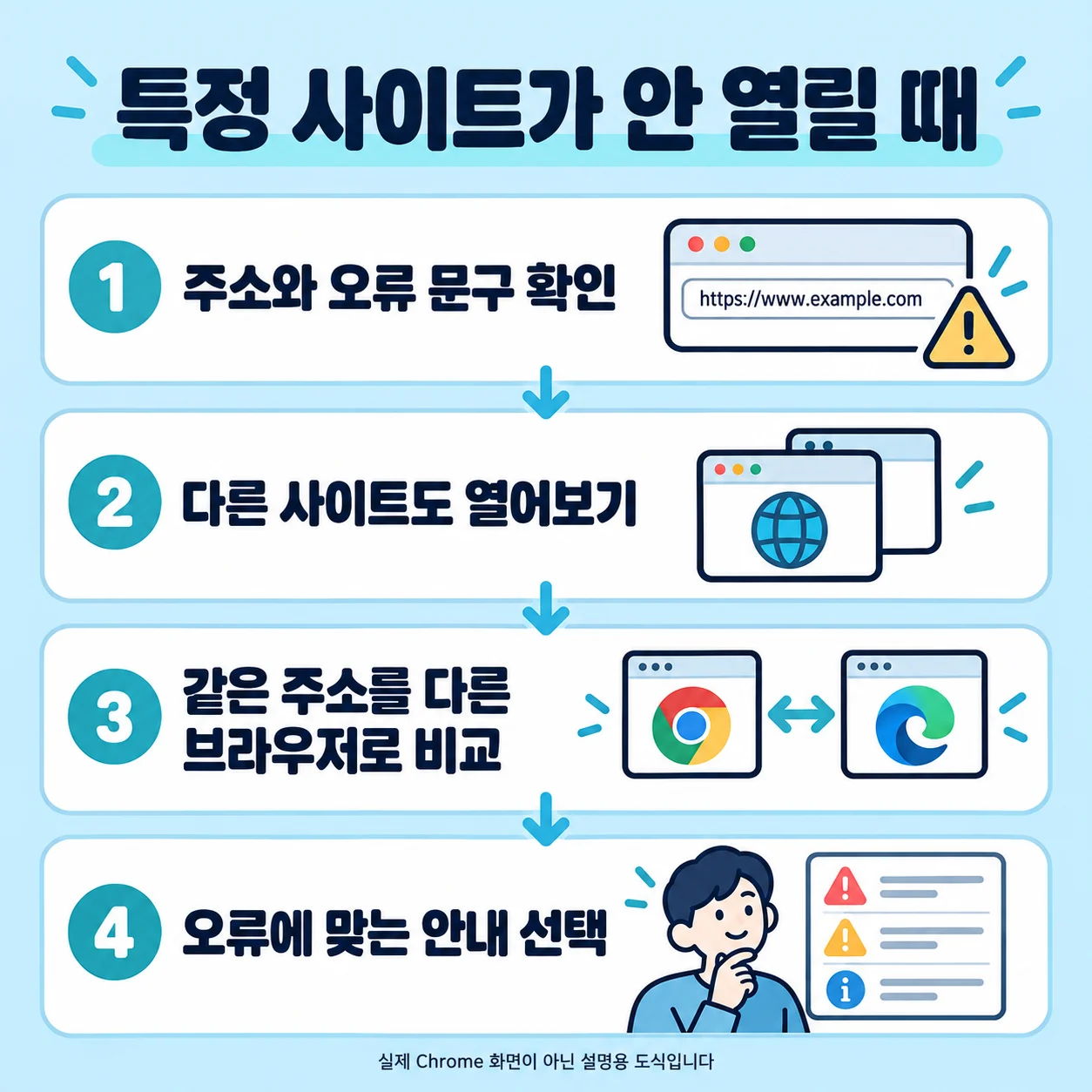 사이트 주소와 오류 문구 확인, 다른 사이트와 브라우저 비교, 오류별 안내 선택 순서