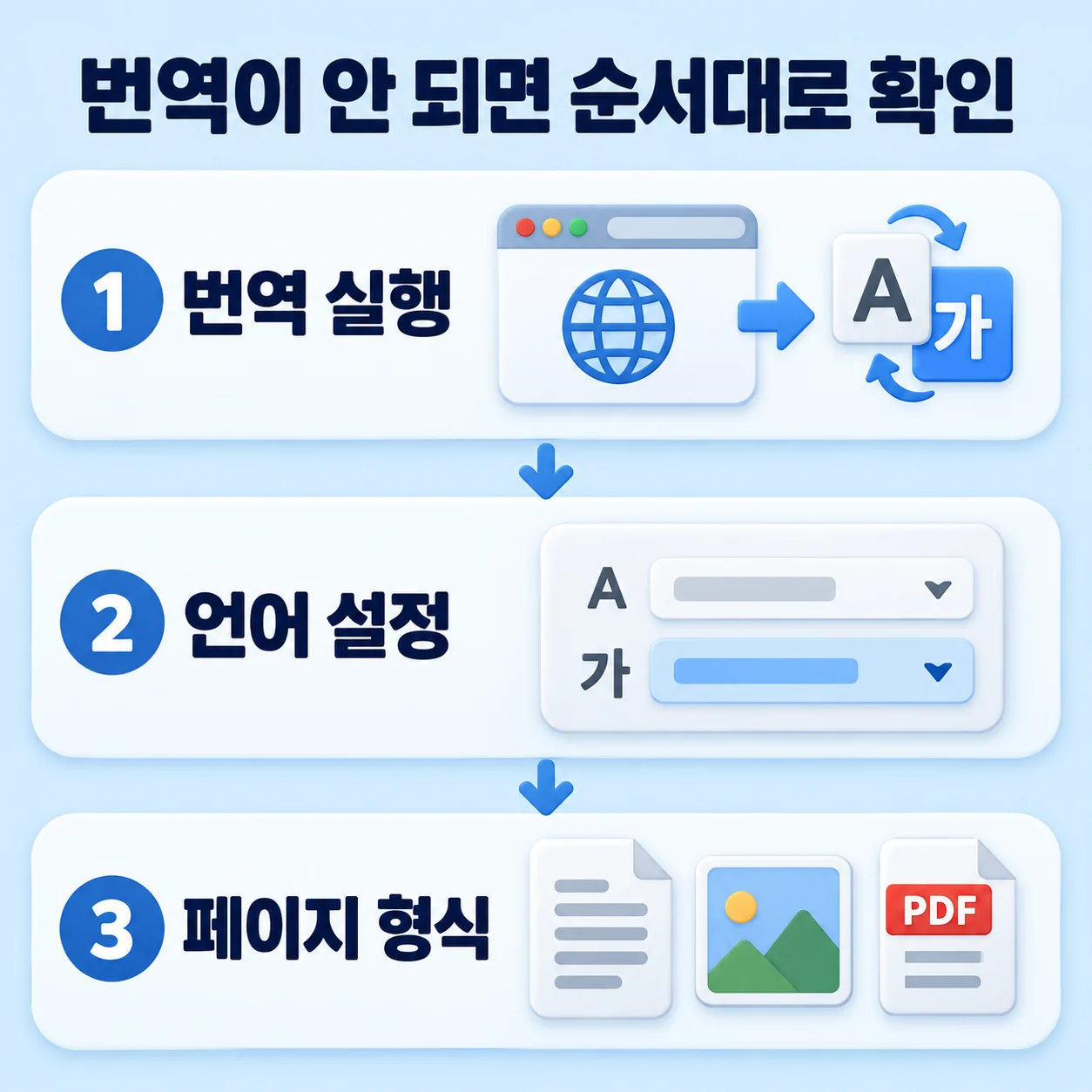 페이지 번역 실행, 언어 설정, 일반 글·이미지·PDF 형식을 차례로 확인하는 도식