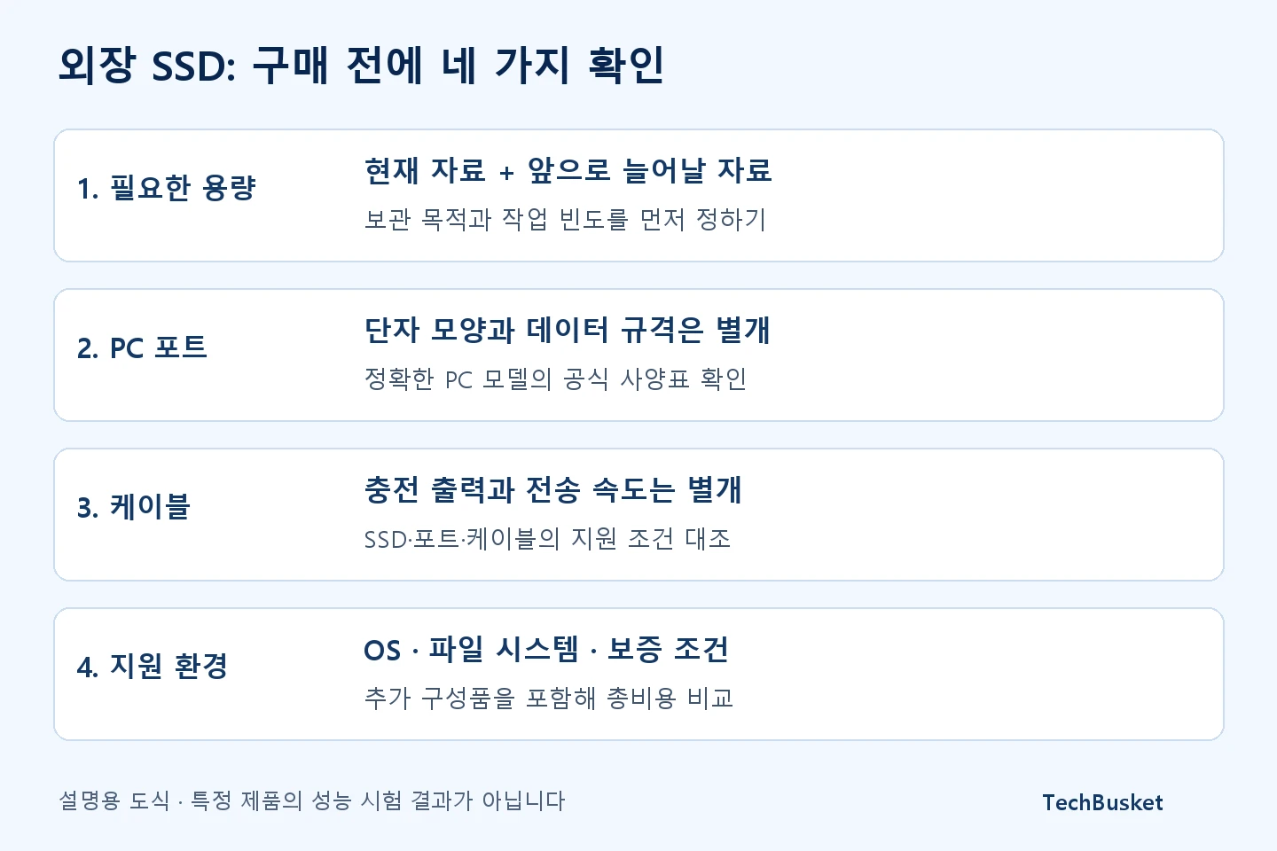 필요 용량, PC 포트, 케이블, 지원 환경을 순서대로 확인하는 외장 SSD 구매 체크리스트