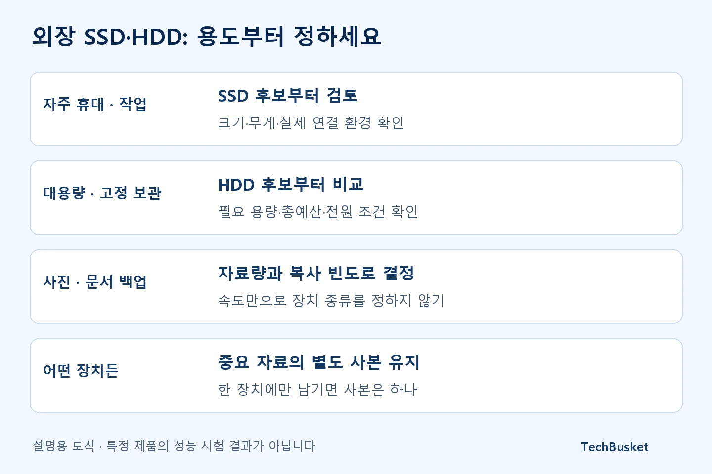 휴대와 잦은 작업, 대용량 보관, 별도 백업 필요성에 따라 외장 SSD와 HDD를 비교하는 도식