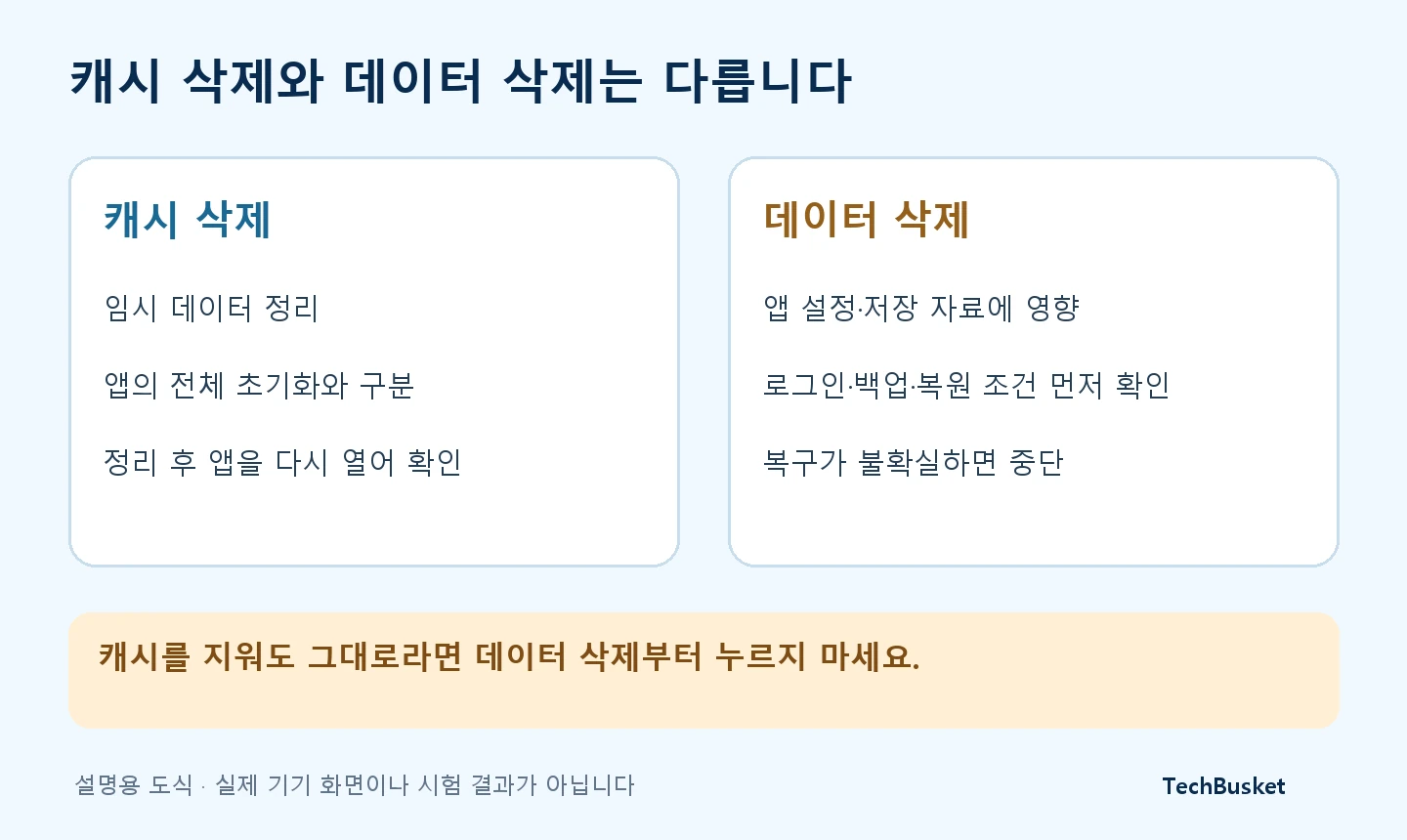 캐시 삭제의 임시 데이터 정리와 데이터 삭제 전 로그인·백업 확인을 비교한 안내