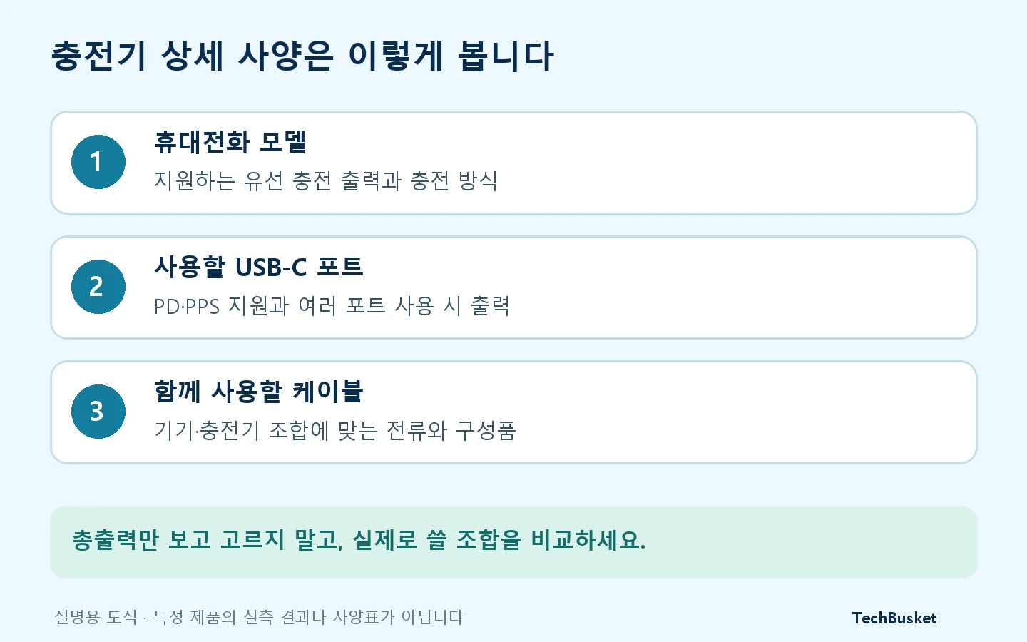 휴대전화 지원 출력, USB-C 포트의 PD·PPS와 동시 사용 출력, 케이블 조건을 차례로 확인하는 충전기 선택 도식