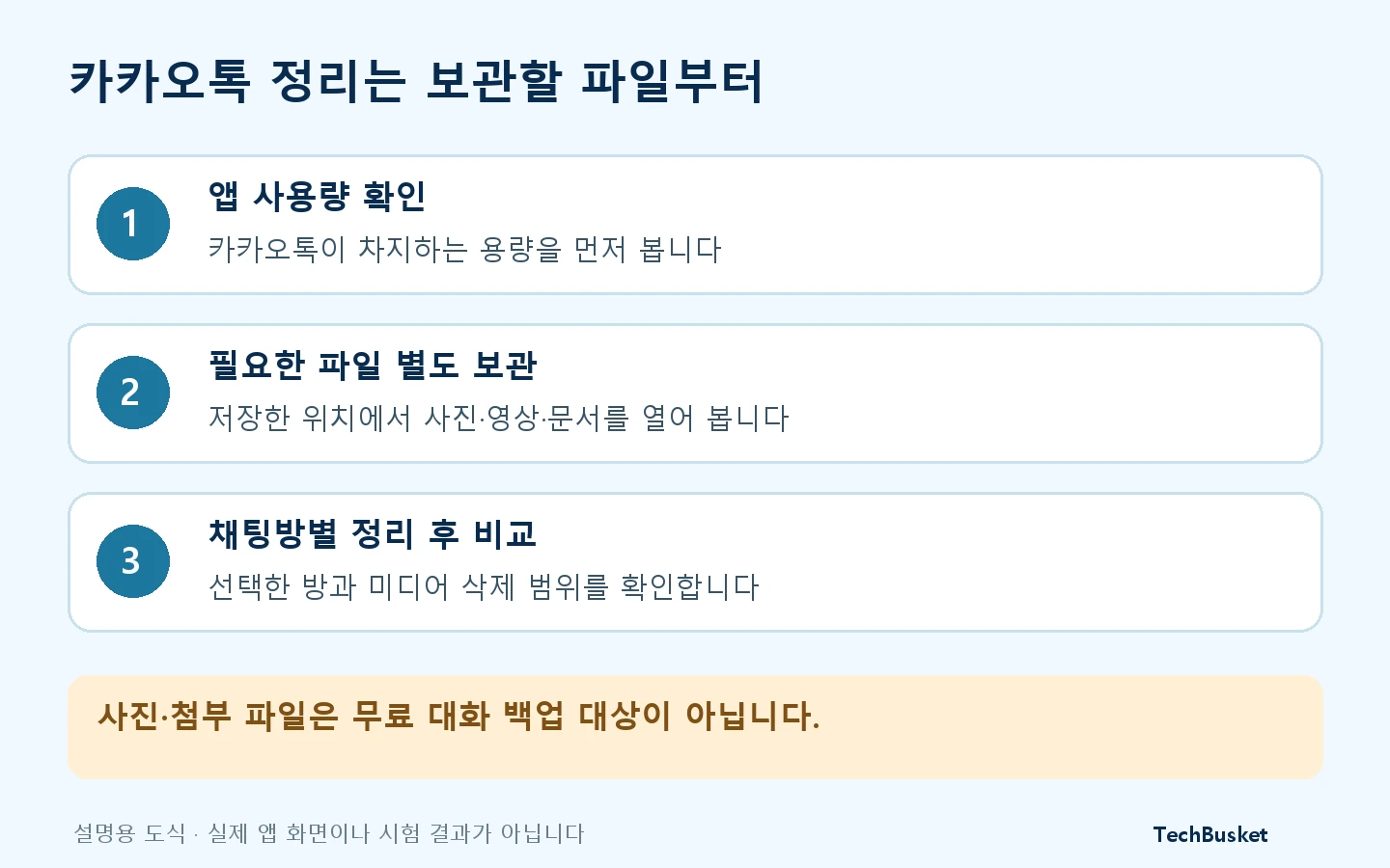 카카오톡 사용량 확인, 필요한 파일 별도 보관, 채팅방별 정리 후 비교 순서