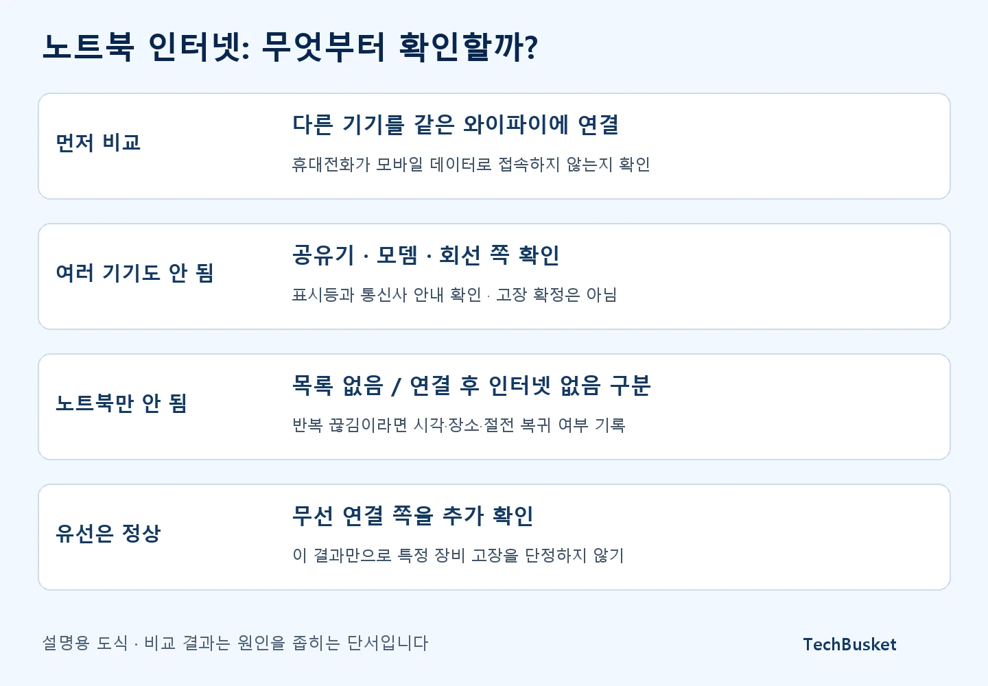 다른 기기의 같은 와이파이 접속 결과와 노트북의 현재 연결 상태를 함께 확인하는 인터넷 문제 진단 도식