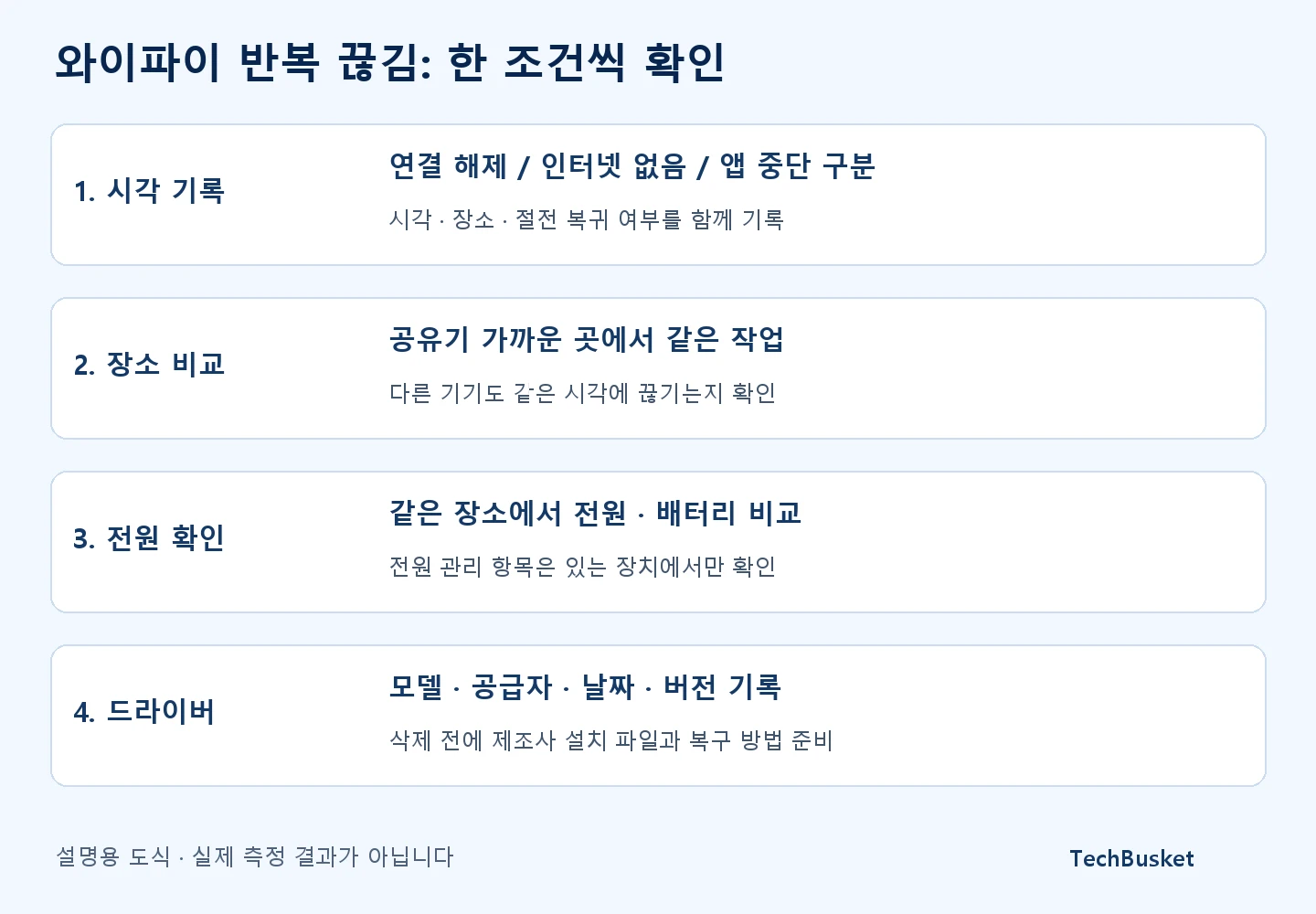 끊김 시각 기록, 장소 비교, 전원 조건 확인, 드라이버 정보 점검 순서의 노트북 와이파이 진단 도식