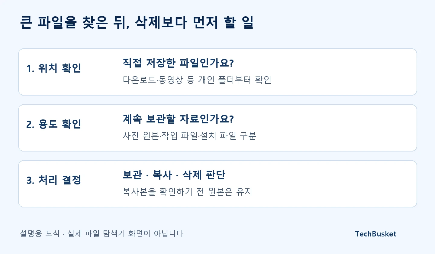 큰 파일을 찾은 뒤 위치와 용도를 확인하고 보관·복사·삭제 판단을 나누는 흐름