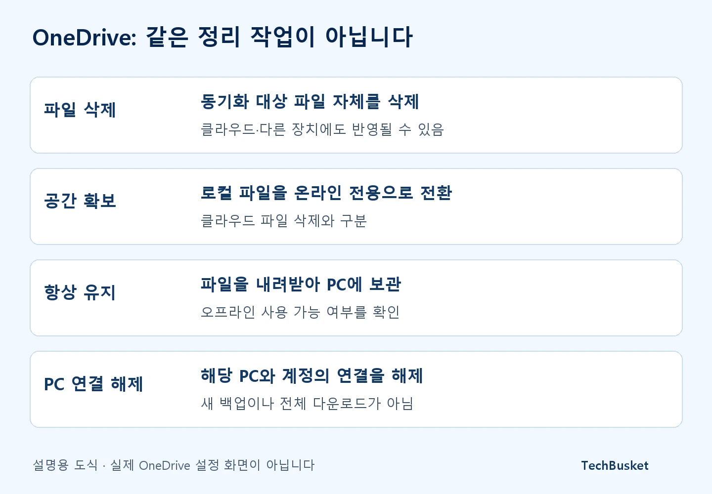 OneDrive 파일 삭제, 공간 확보, 항상 유지, PC 연결 해제의 차이를 정리한 도식