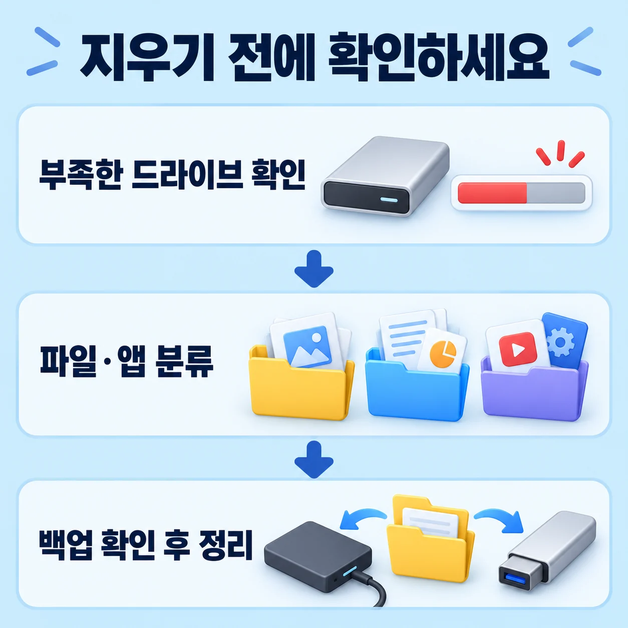 부족한 드라이브 확인, 파일·앱 분류, 백업 확인 후 정리 순서를 보여주는 도식