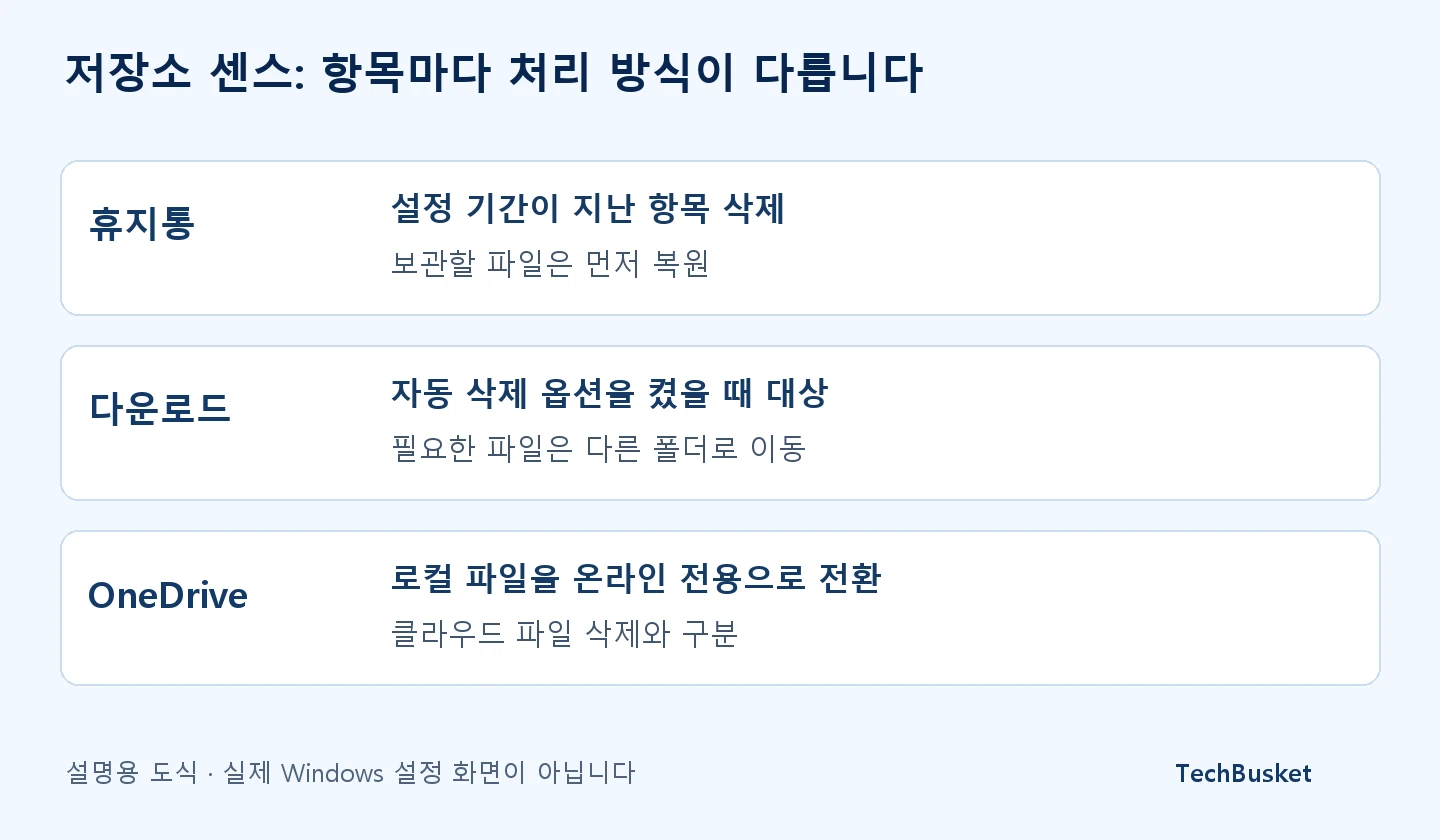 휴지통과 다운로드는 조건에 따라 삭제되고 OneDrive는 온라인 전용으로 전환되는 차이