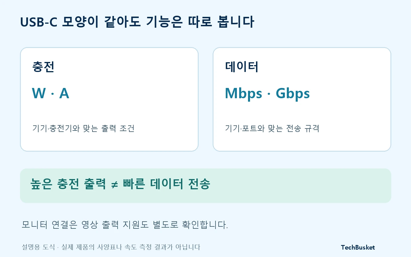USB-C 케이블에서 충전의 W·A와 데이터 전송의 Mbps·Gbps를 따로 확인하고 영상 출력도 구분하는 도식