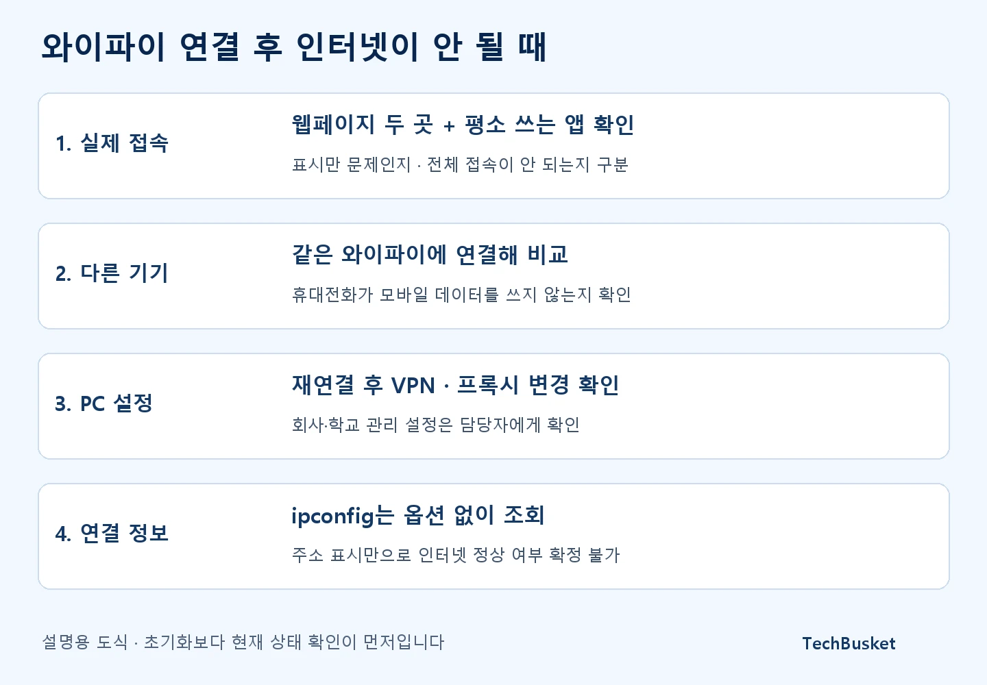 인터넷 없음 표시와 실제 접속 결과를 구분하고 다른 기기 비교, 프록시, IP 정보를 순서대로 확인하는 도식